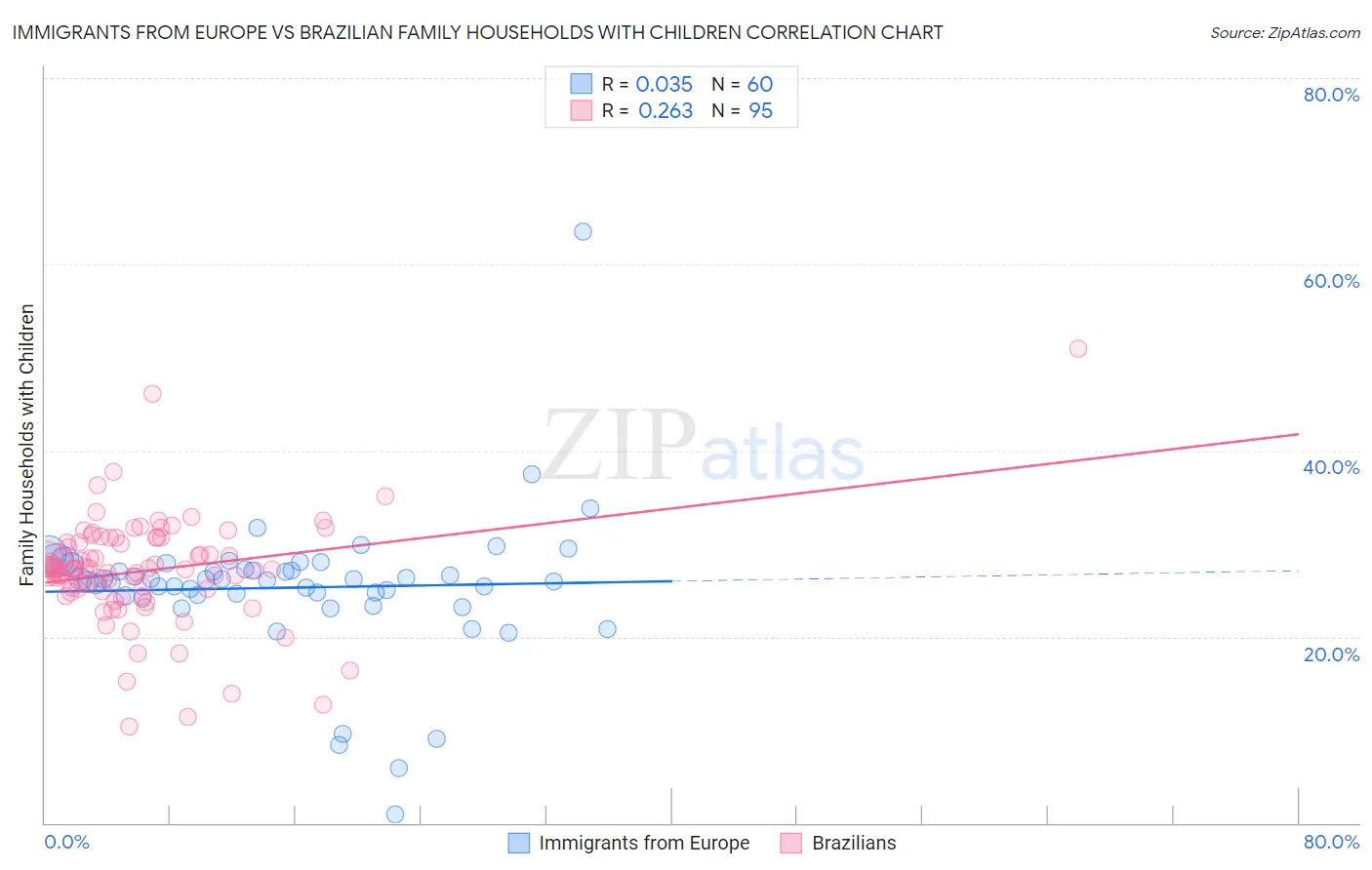 Immigrants from Europe vs Brazilian Family Households with Children