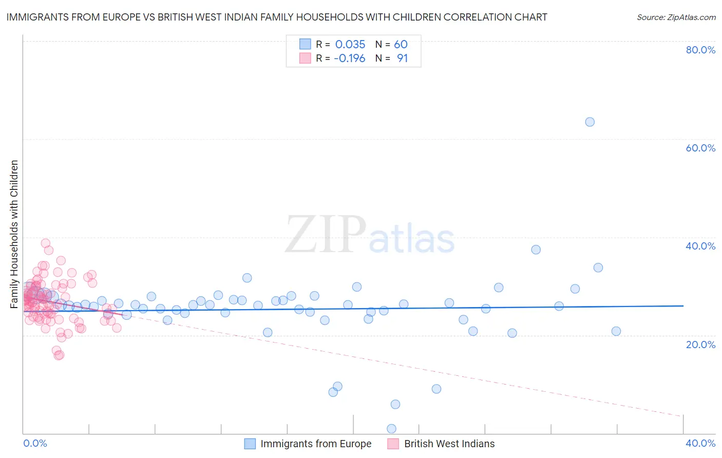 Immigrants from Europe vs British West Indian Family Households with Children