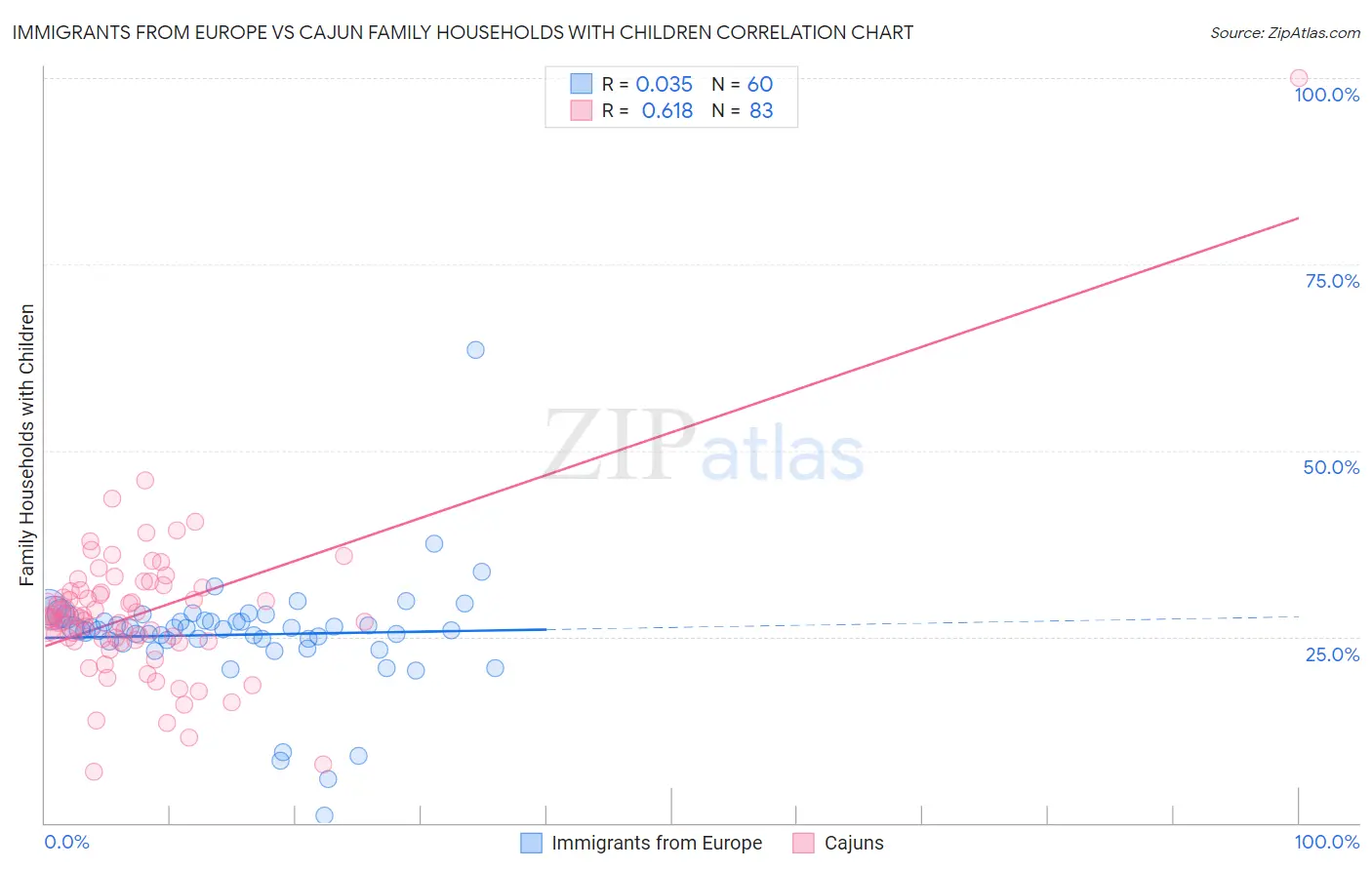 Immigrants from Europe vs Cajun Family Households with Children