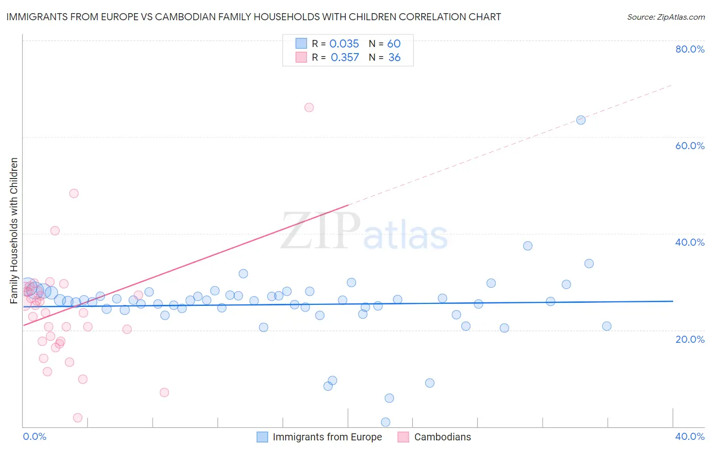 Immigrants from Europe vs Cambodian Family Households with Children