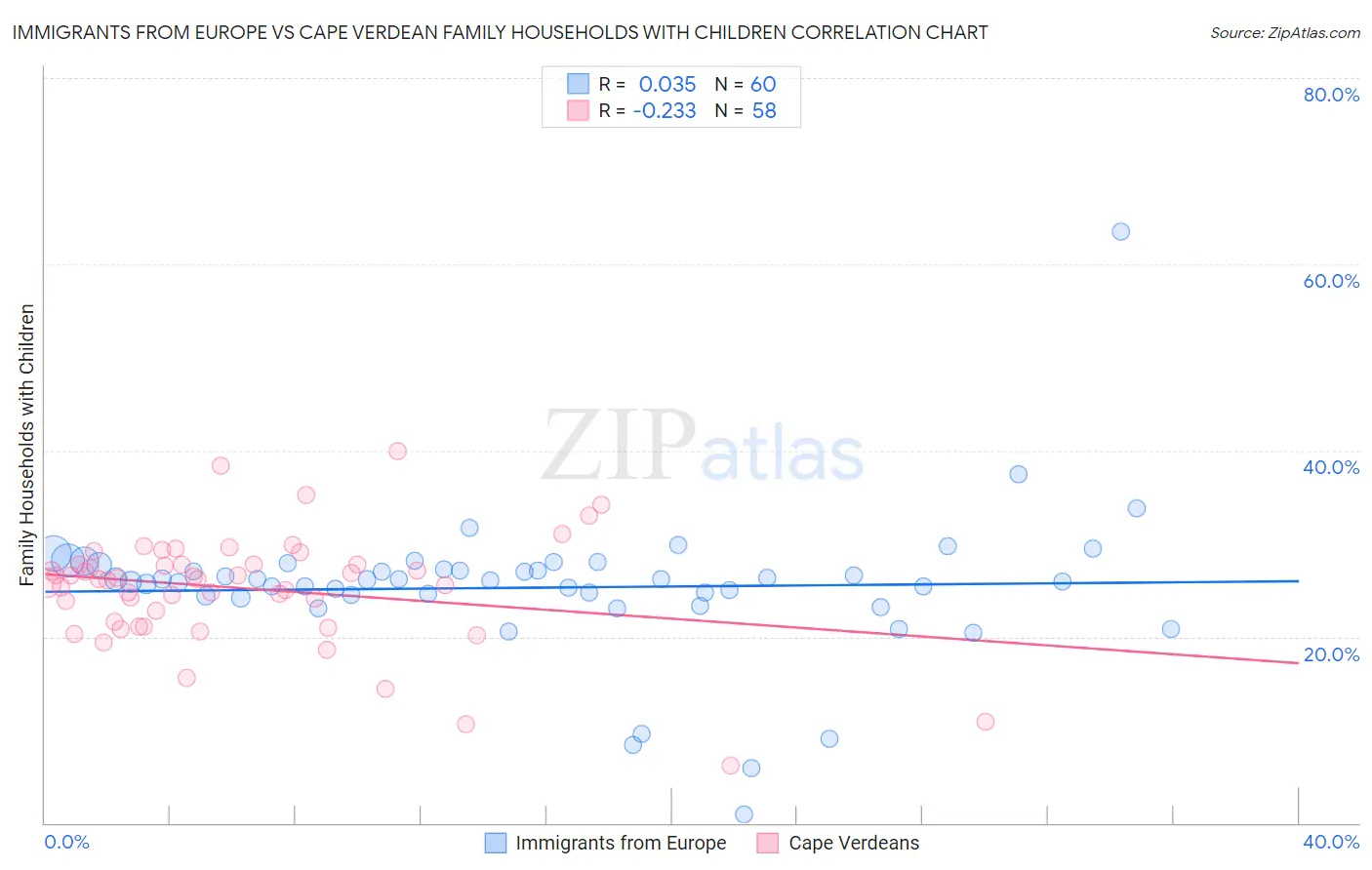 Immigrants from Europe vs Cape Verdean Family Households with Children