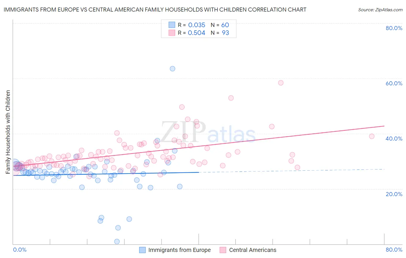 Immigrants from Europe vs Central American Family Households with Children