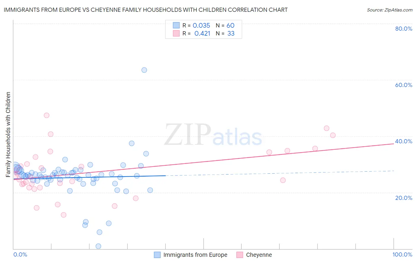 Immigrants from Europe vs Cheyenne Family Households with Children