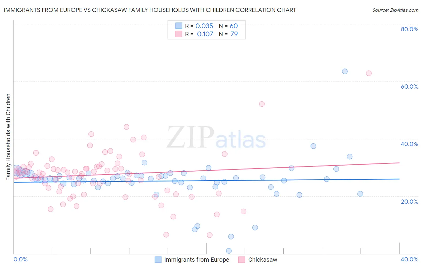Immigrants from Europe vs Chickasaw Family Households with Children