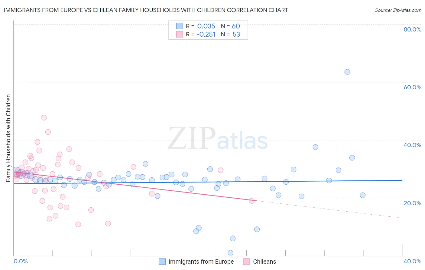 Immigrants from Europe vs Chilean Family Households with Children