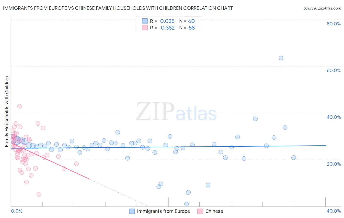 Immigrants from Europe vs Chinese Family Households with Children