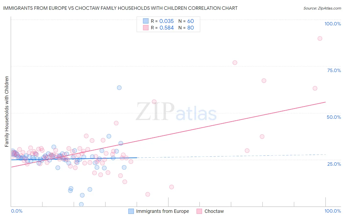Immigrants from Europe vs Choctaw Family Households with Children
