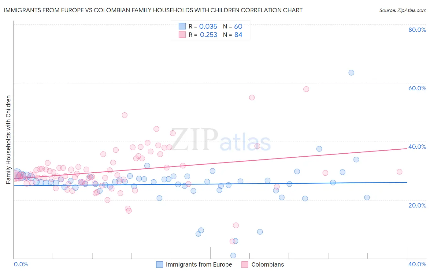 Immigrants from Europe vs Colombian Family Households with Children