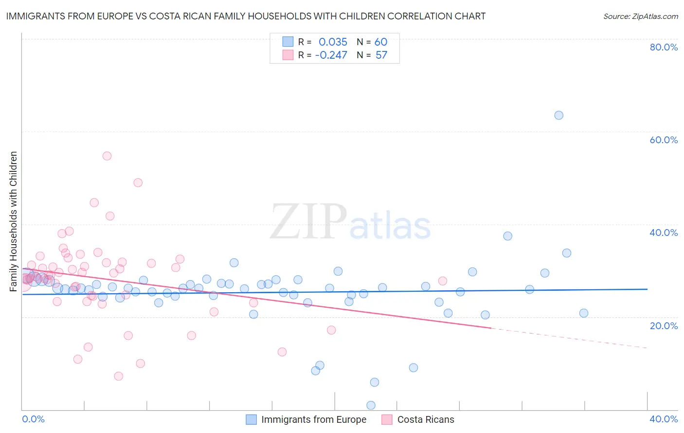 Immigrants from Europe vs Costa Rican Family Households with Children