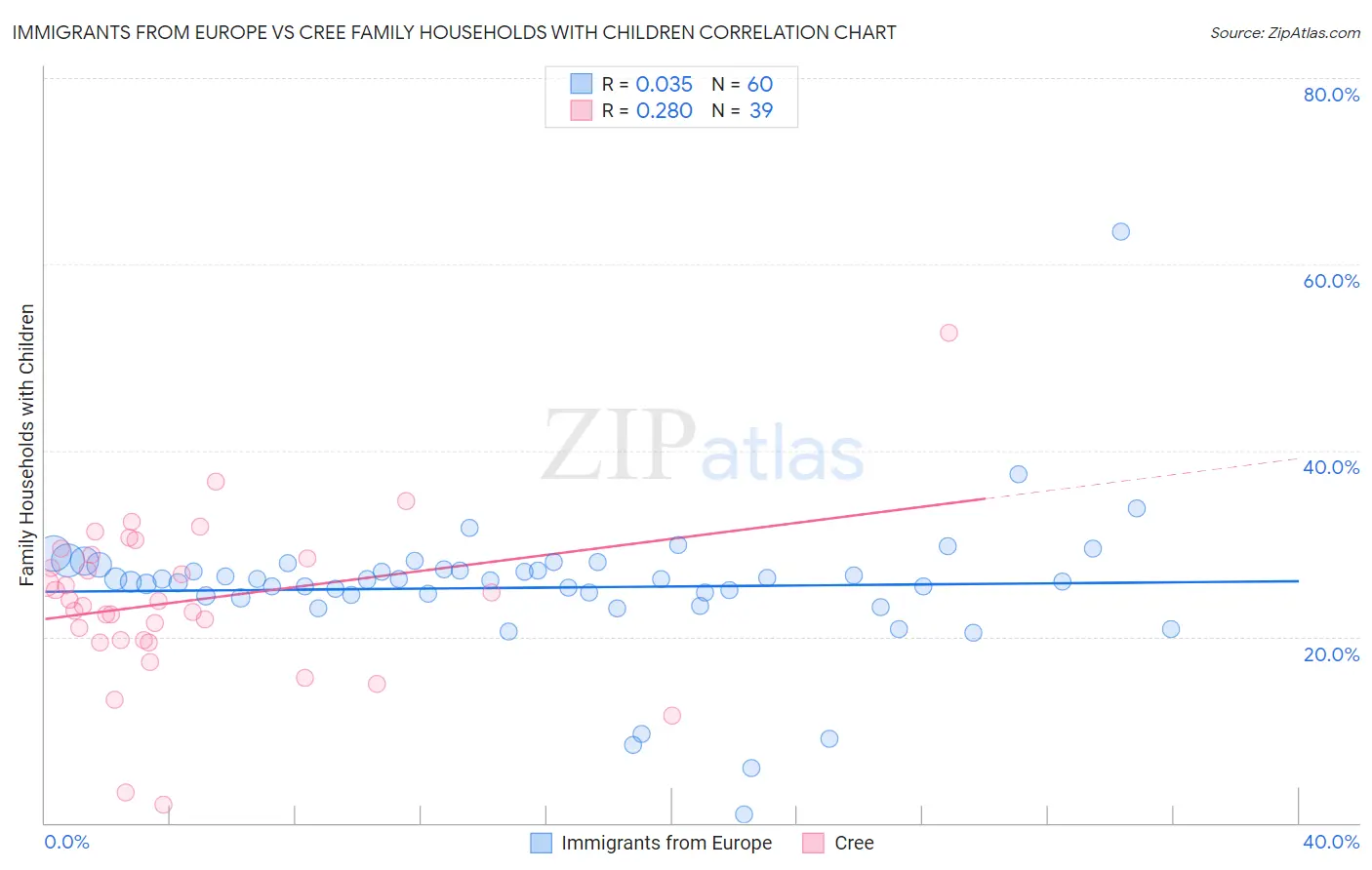 Immigrants from Europe vs Cree Family Households with Children
