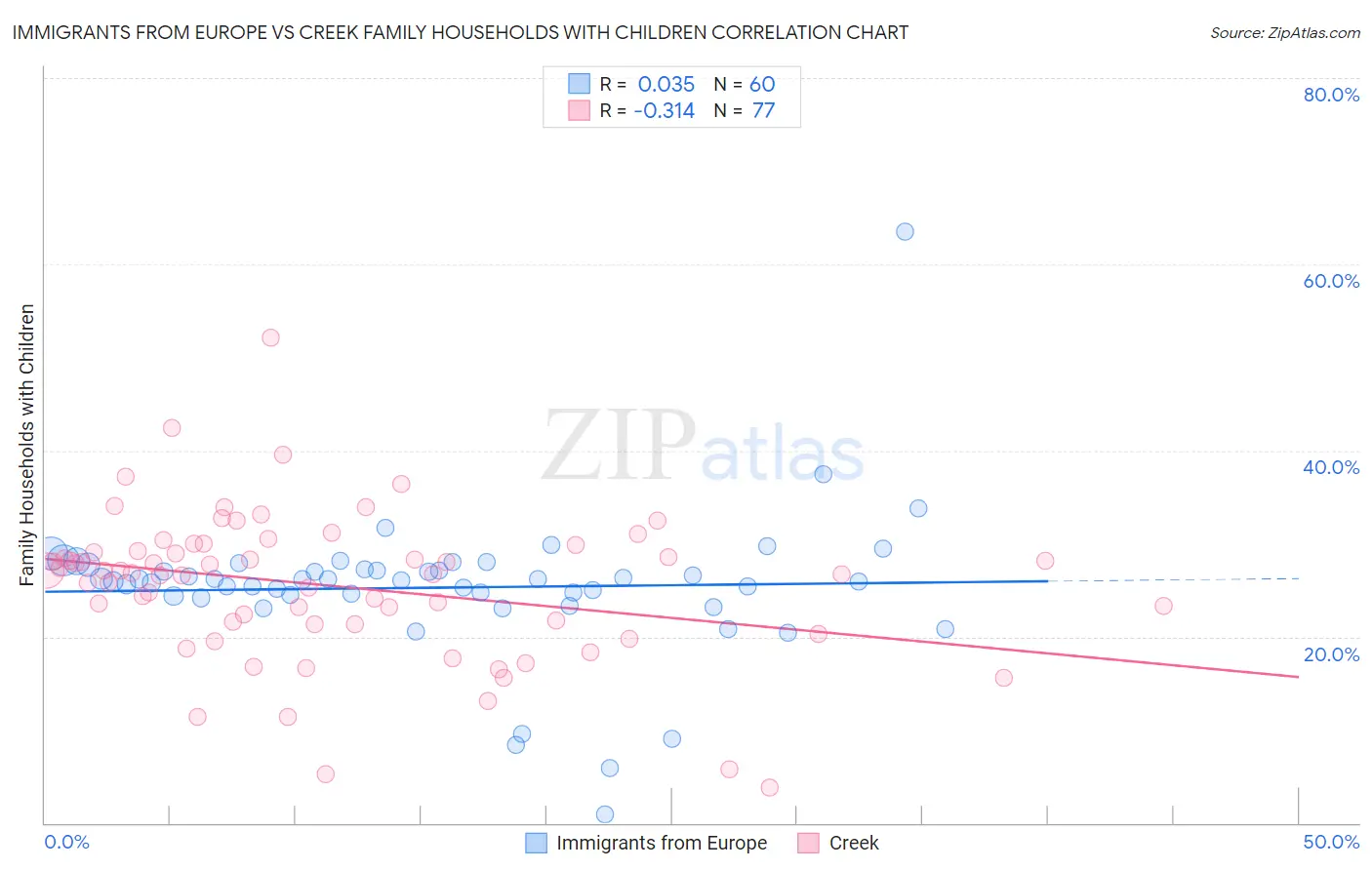 Immigrants from Europe vs Creek Family Households with Children