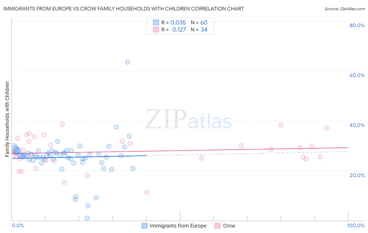 Immigrants from Europe vs Crow Family Households with Children