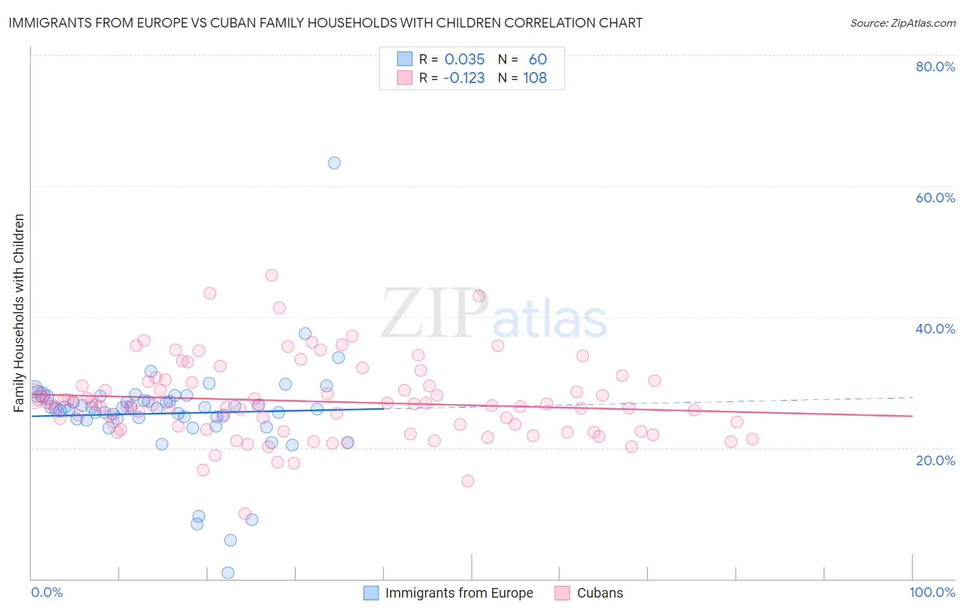 Immigrants from Europe vs Cuban Family Households with Children