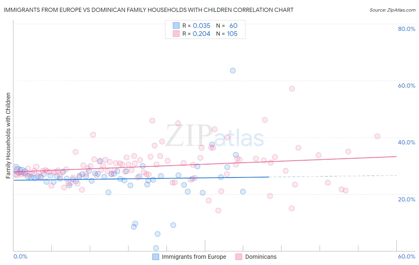 Immigrants from Europe vs Dominican Family Households with Children