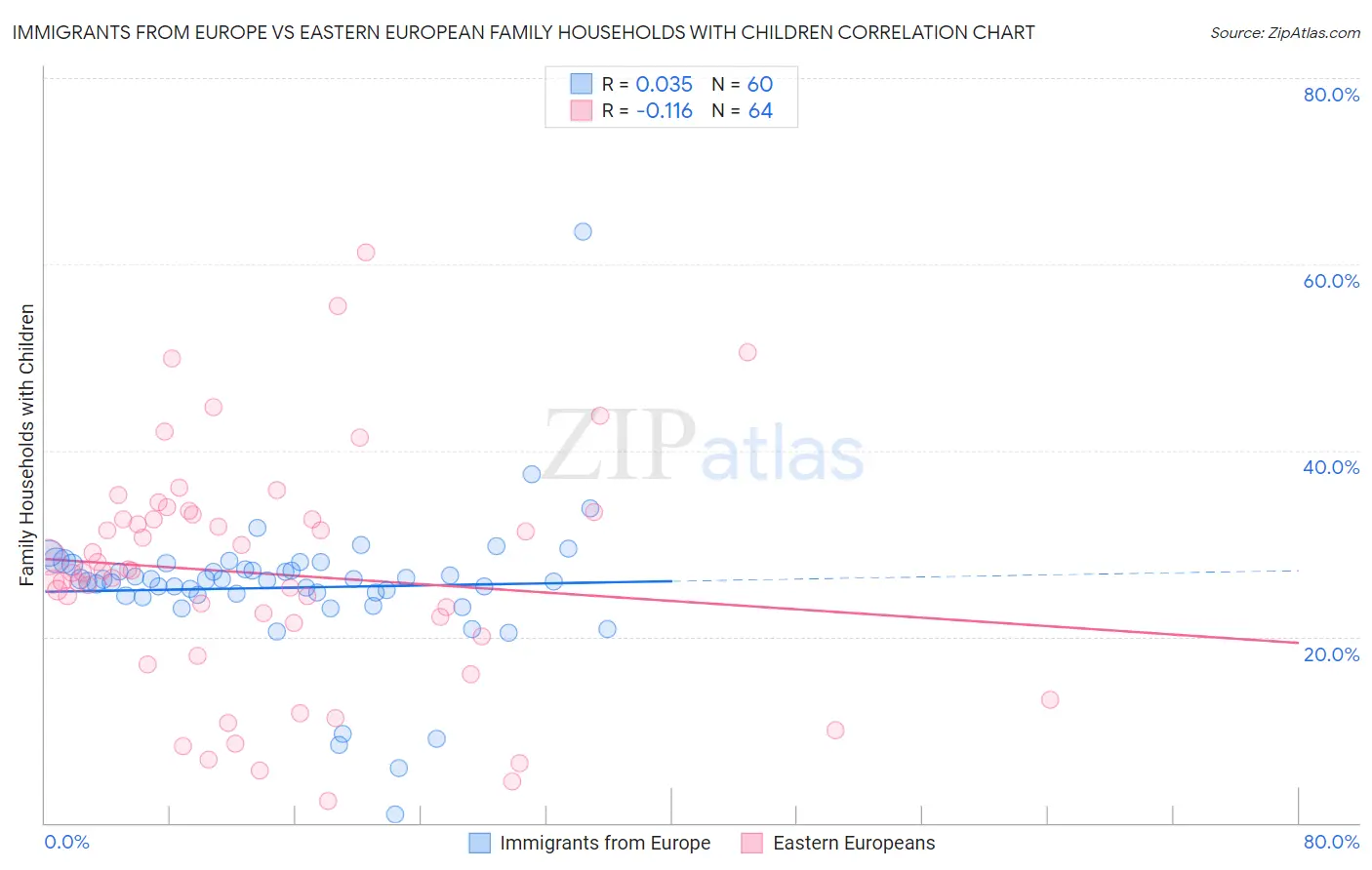 Immigrants from Europe vs Eastern European Family Households with Children