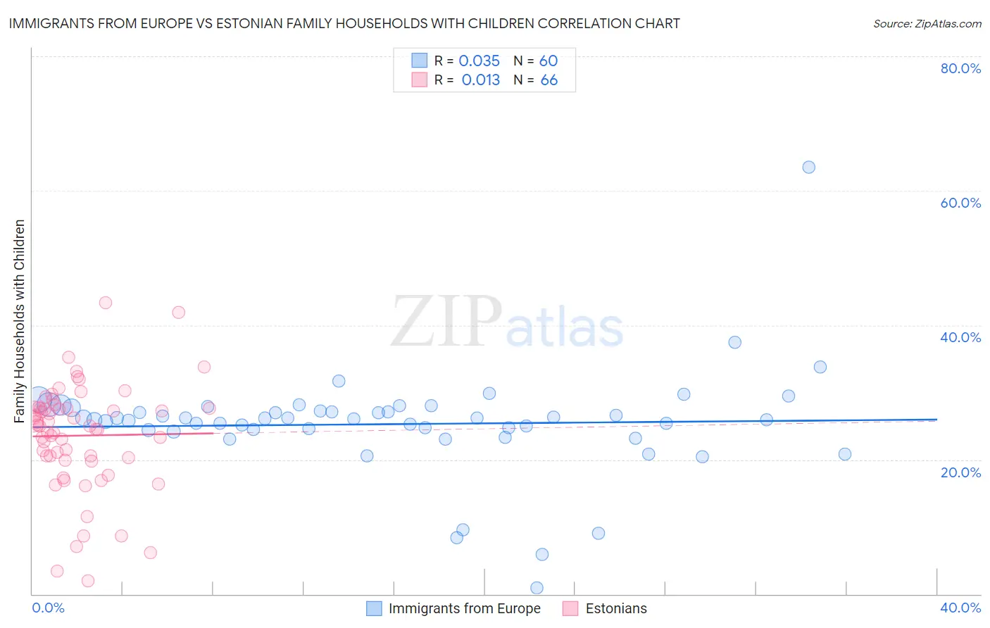 Immigrants from Europe vs Estonian Family Households with Children