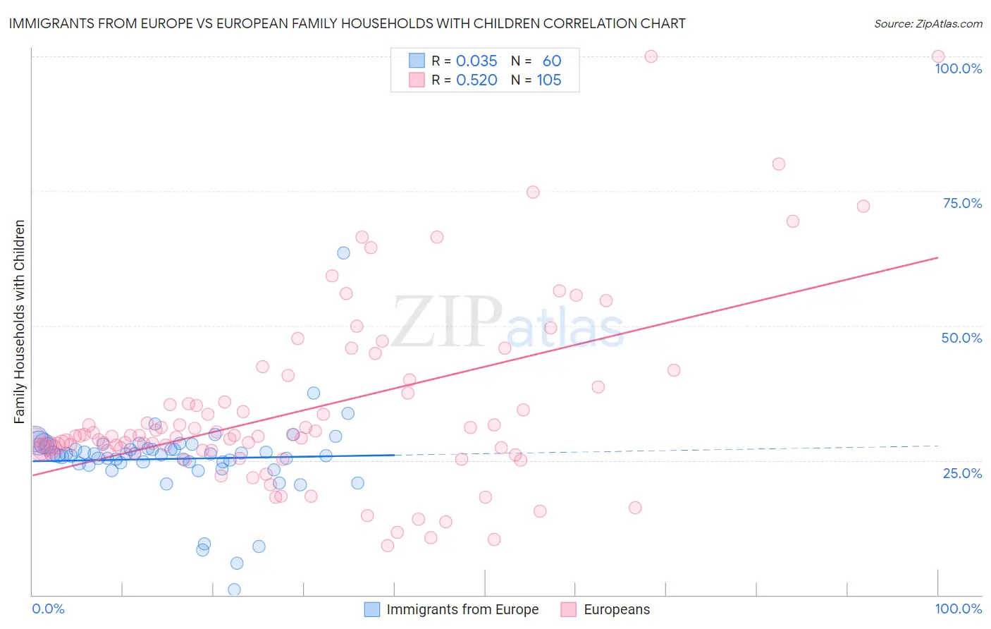 Immigrants from Europe vs European Family Households with Children