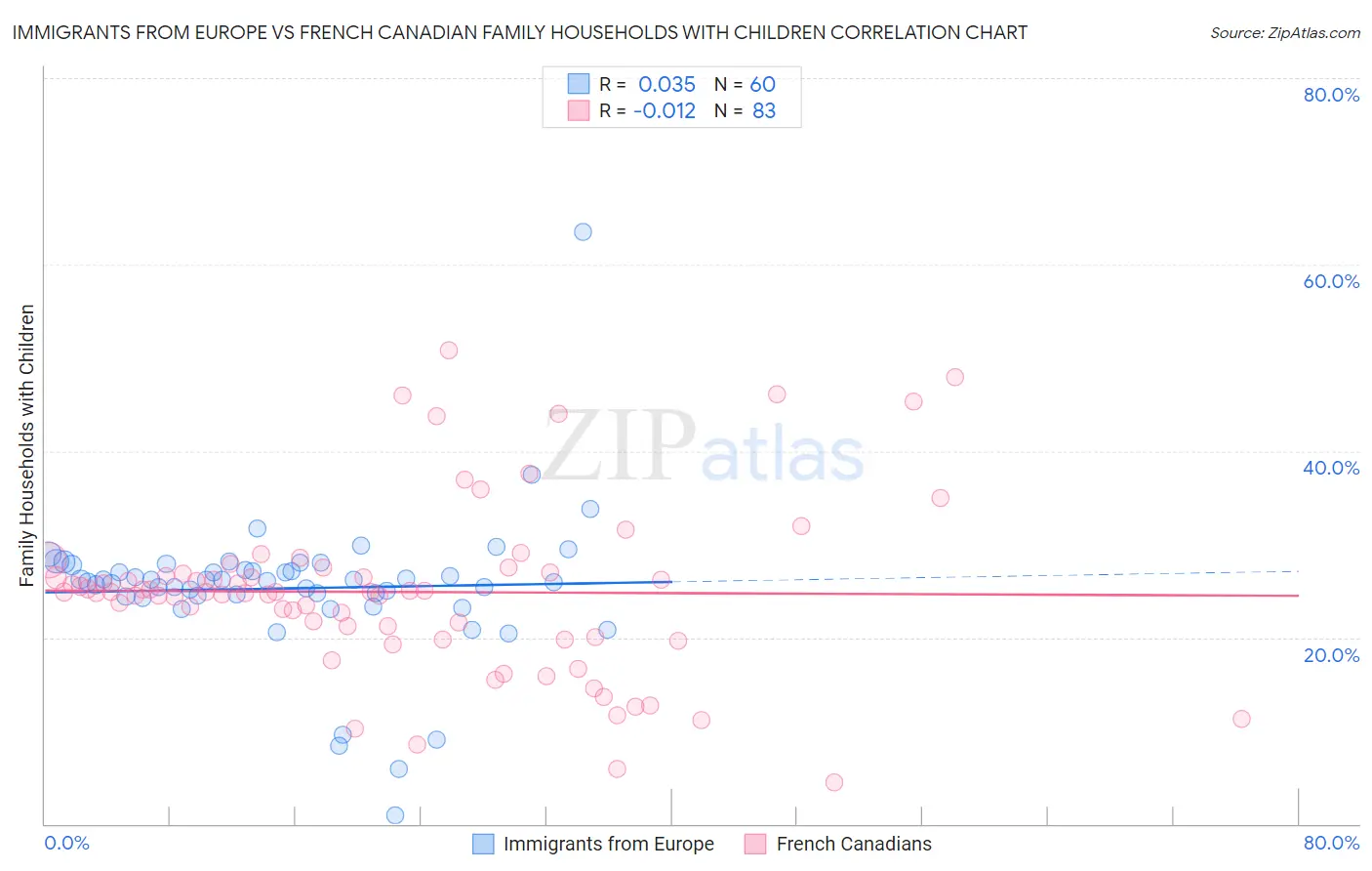 Immigrants from Europe vs French Canadian Family Households with Children