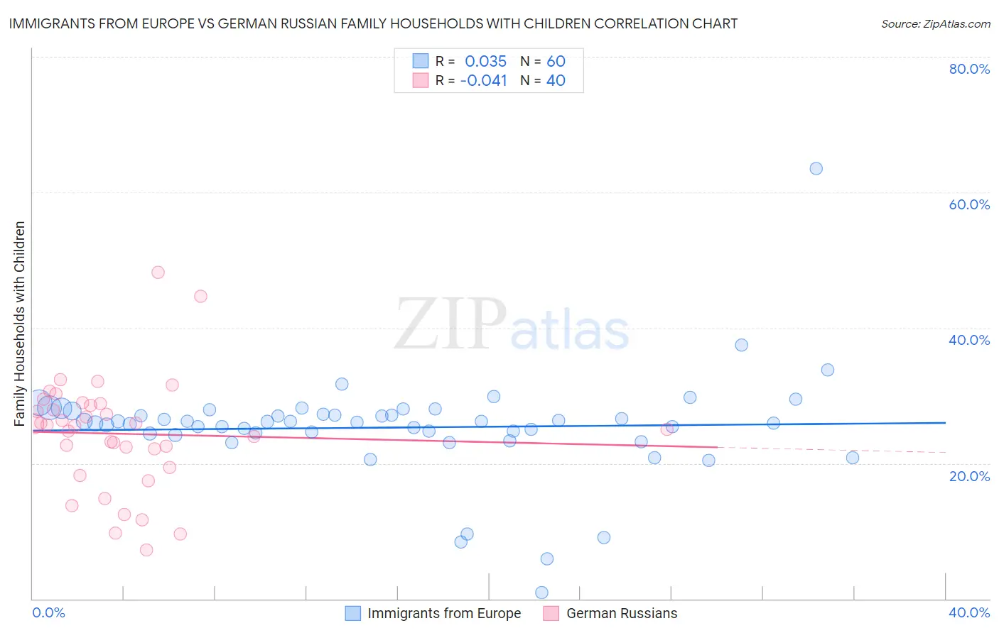 Immigrants from Europe vs German Russian Family Households with Children