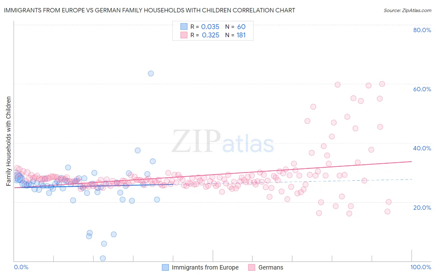 Immigrants from Europe vs German Family Households with Children