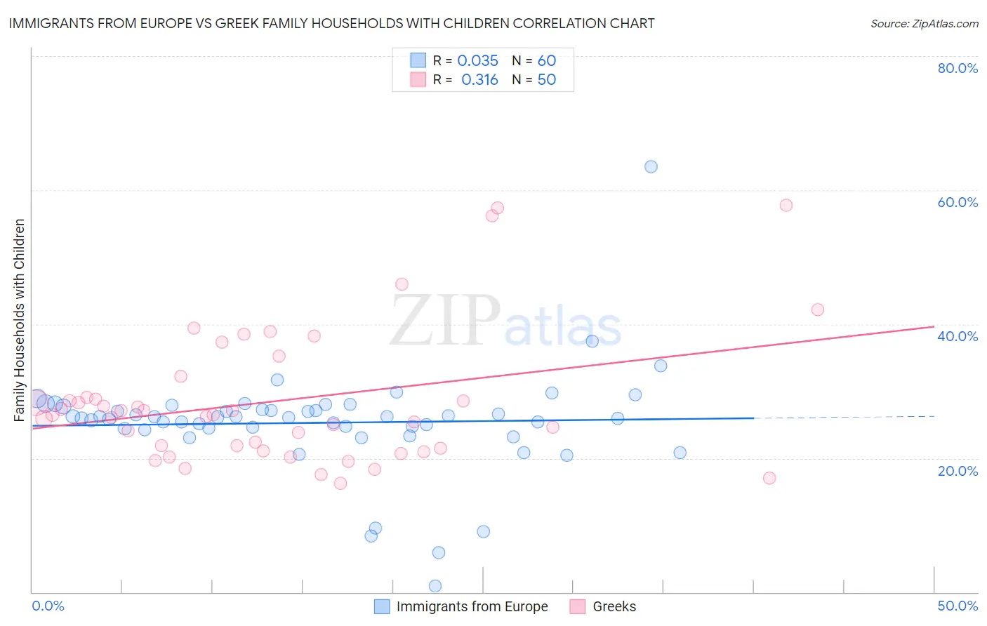 Immigrants from Europe vs Greek Family Households with Children