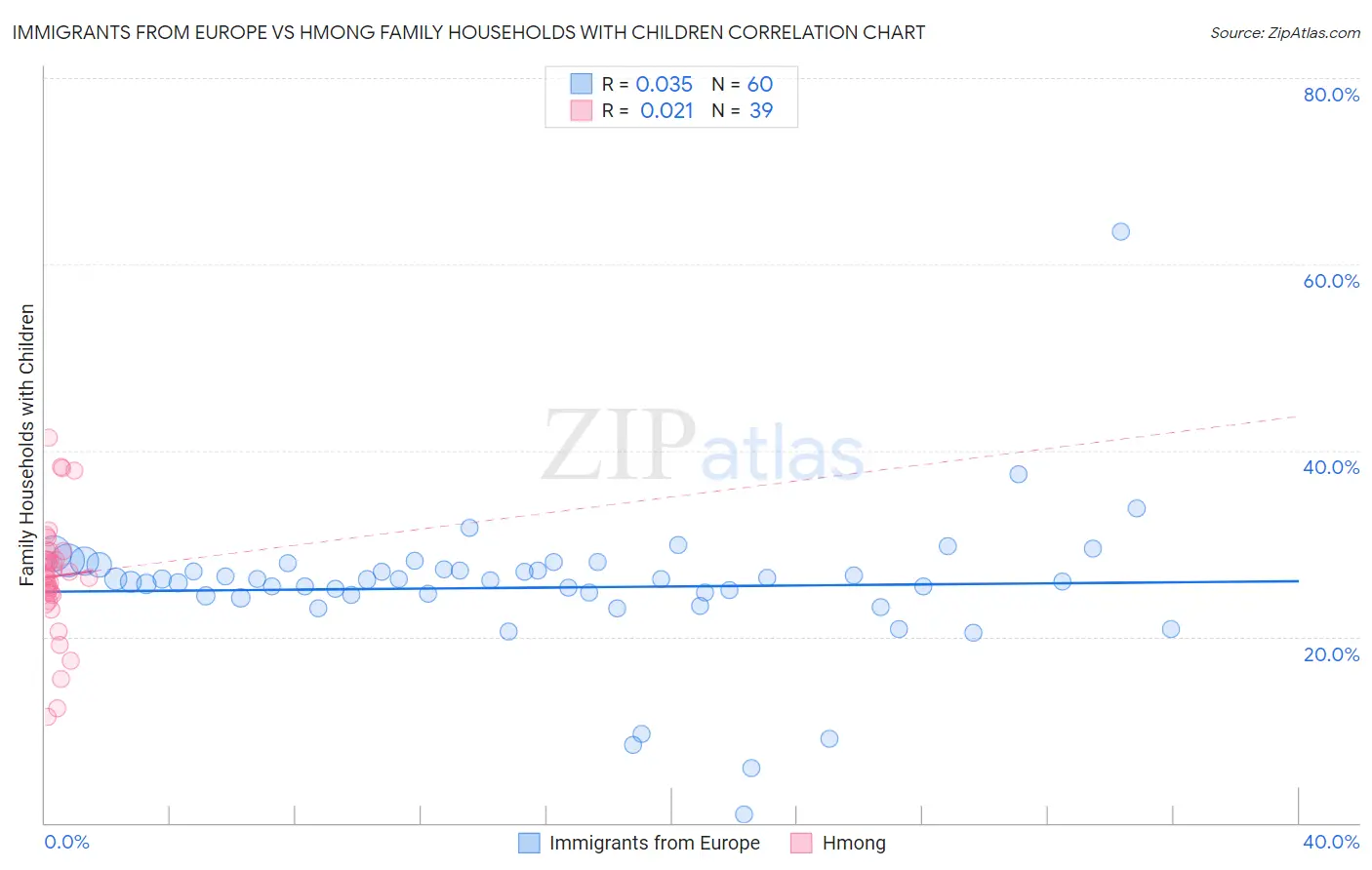 Immigrants from Europe vs Hmong Family Households with Children