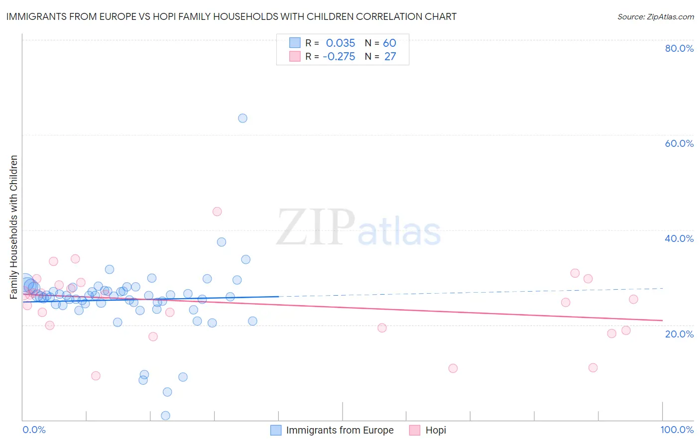 Immigrants from Europe vs Hopi Family Households with Children