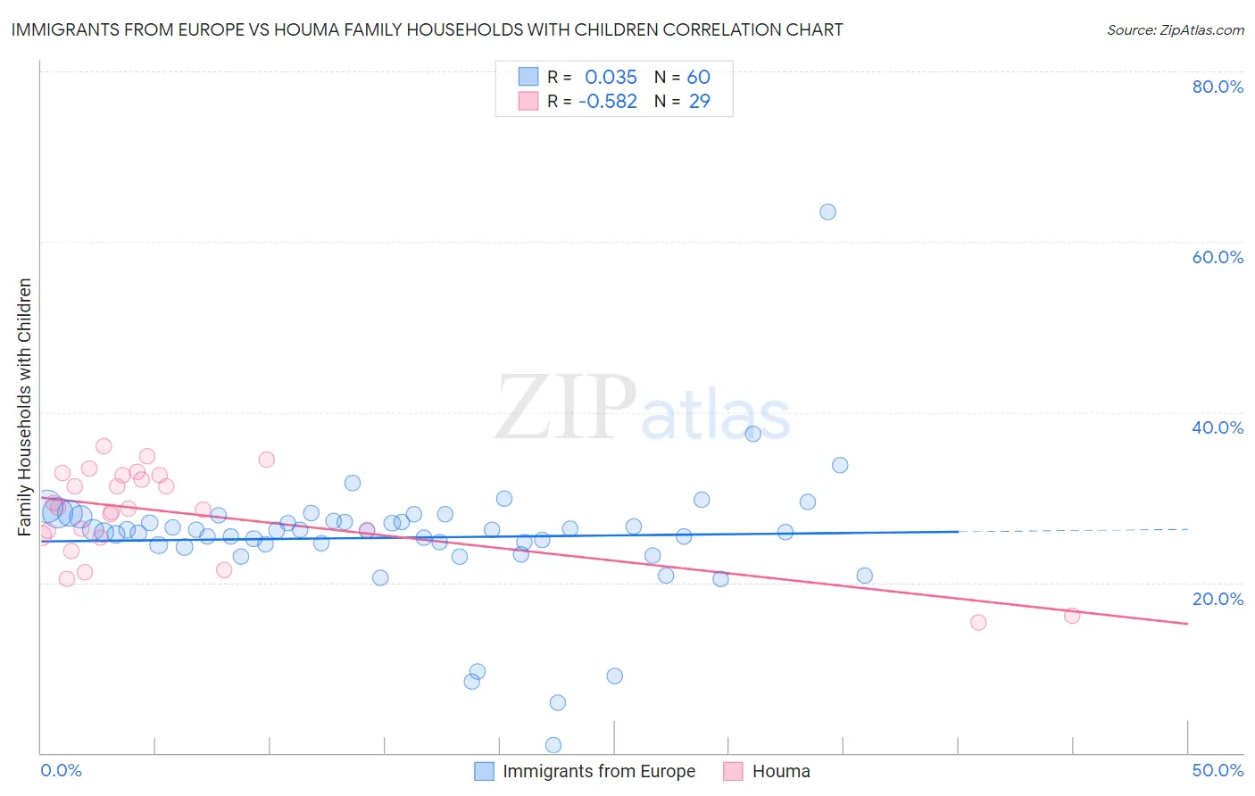 Immigrants from Europe vs Houma Family Households with Children