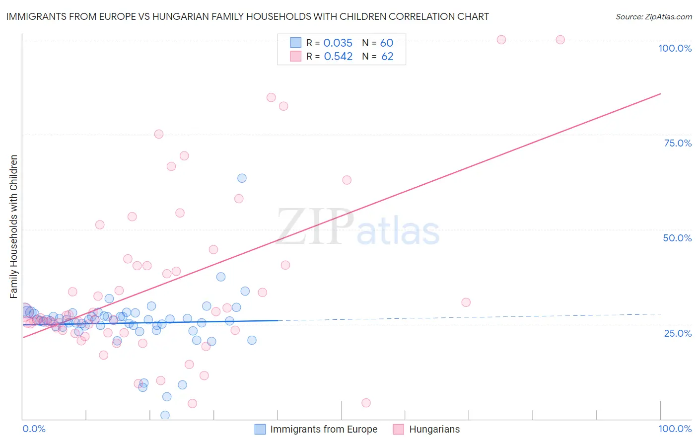 Immigrants from Europe vs Hungarian Family Households with Children
