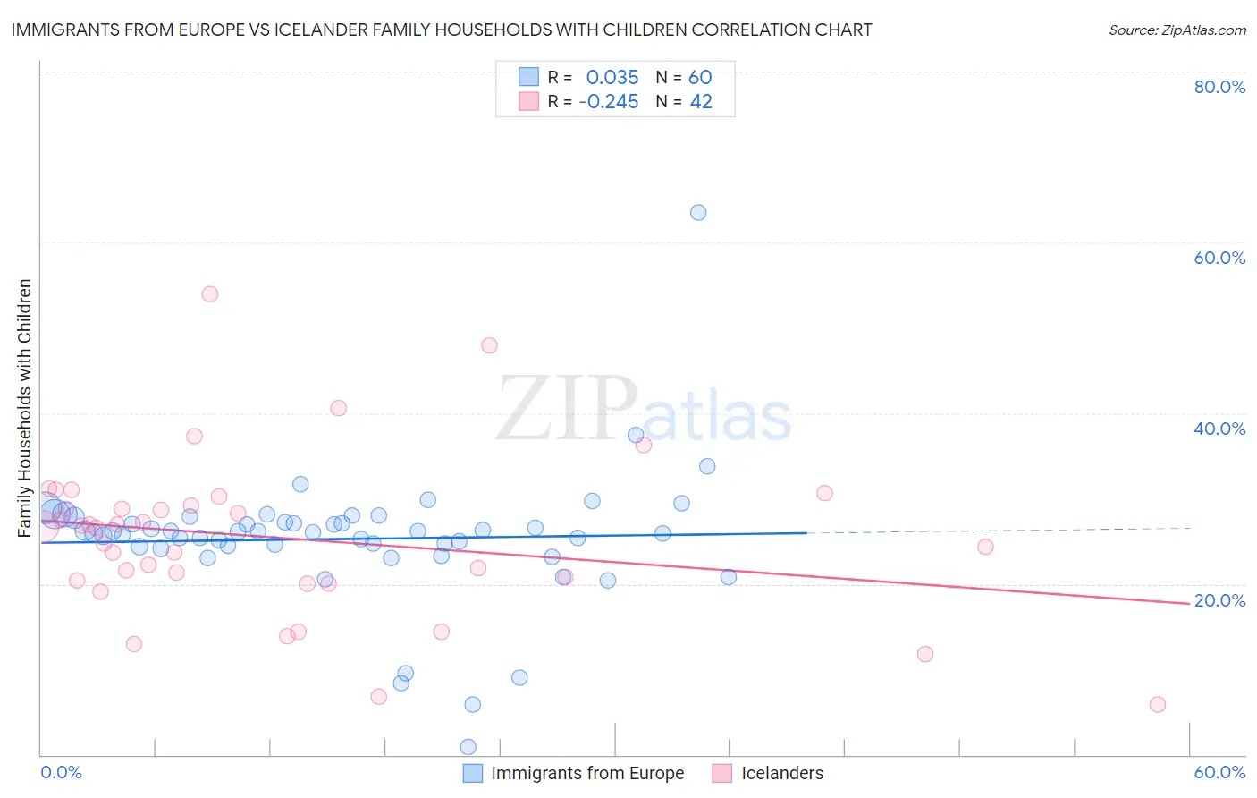 Immigrants from Europe vs Icelander Family Households with Children