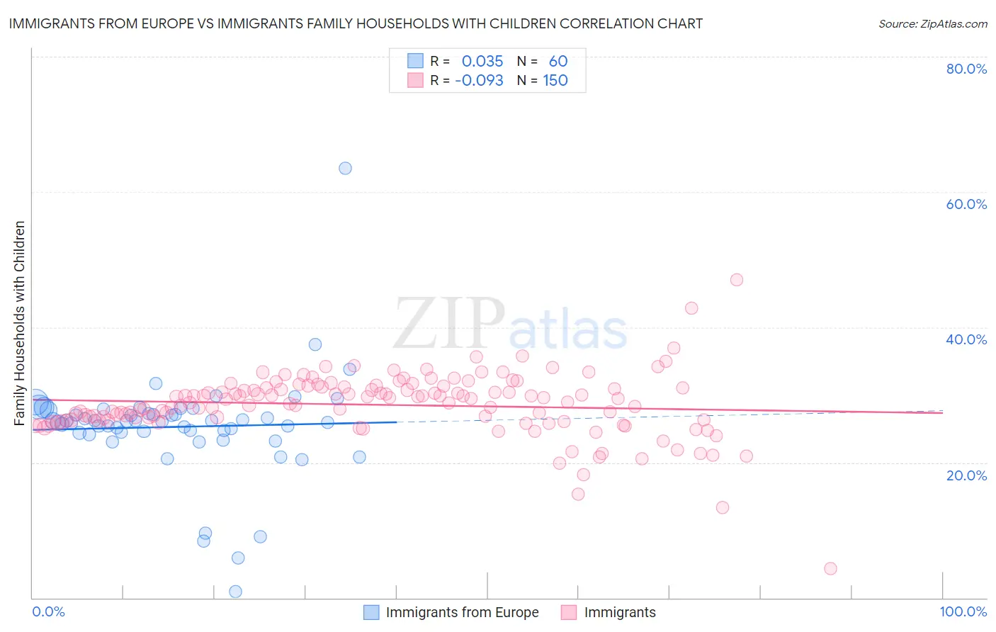 Immigrants from Europe vs Immigrants Family Households with Children