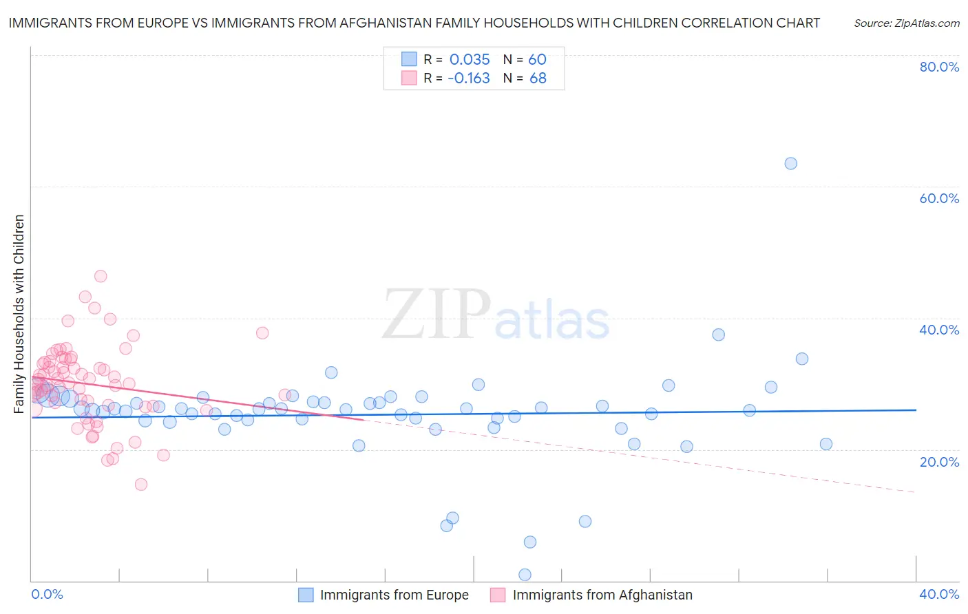 Immigrants from Europe vs Immigrants from Afghanistan Family Households with Children