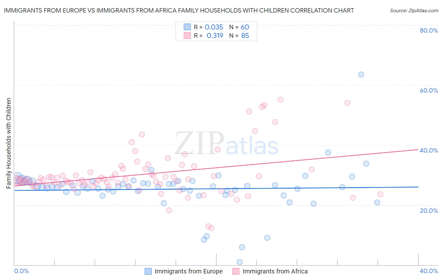 Immigrants from Europe vs Immigrants from Africa Family Households with Children