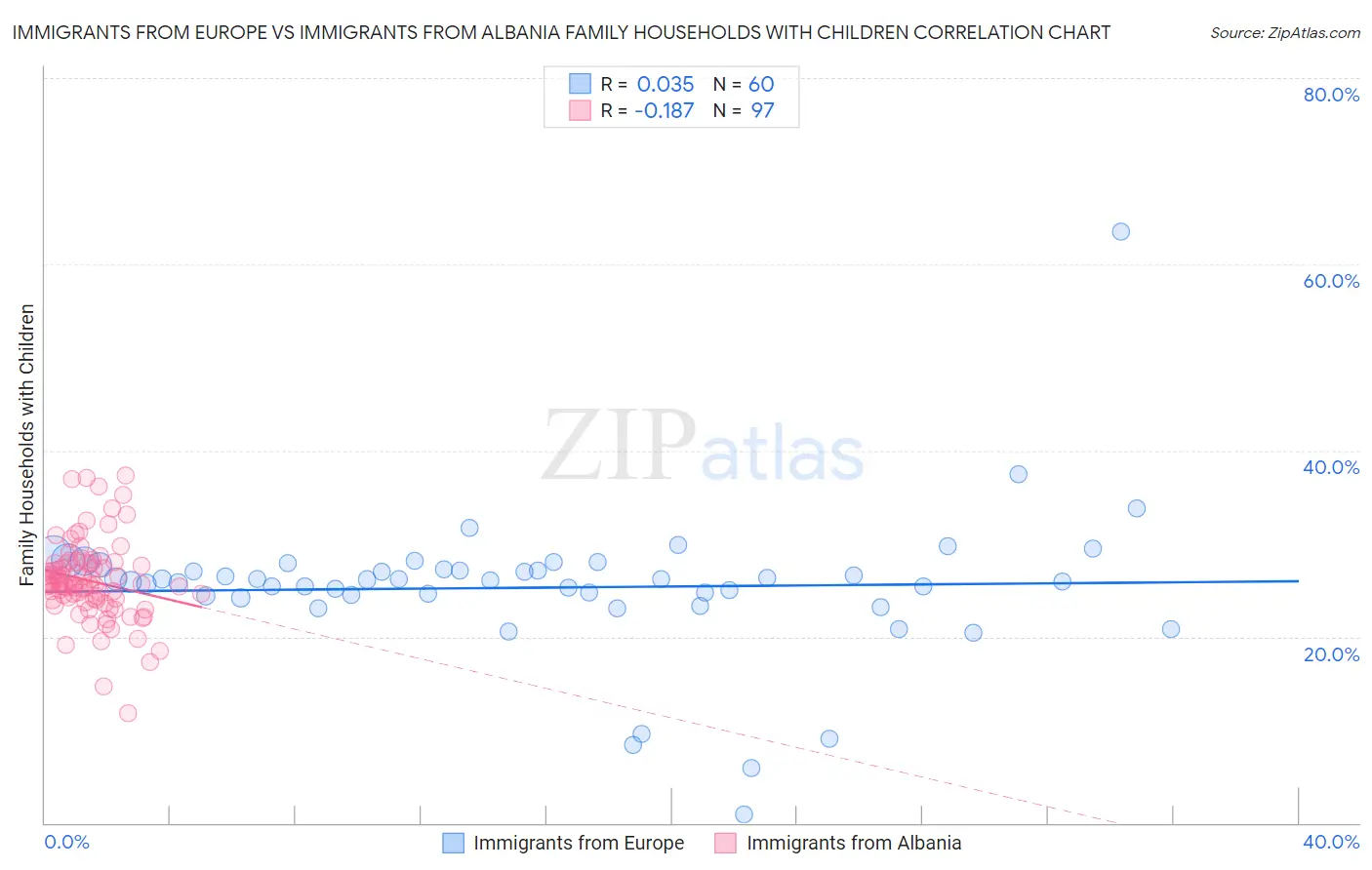 Immigrants from Europe vs Immigrants from Albania Family Households with Children