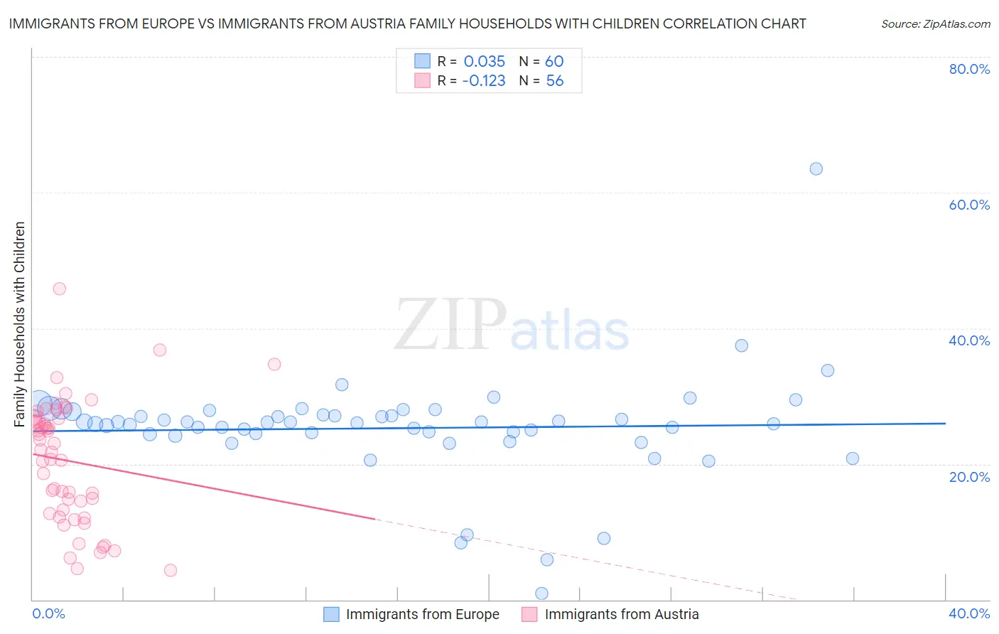Immigrants from Europe vs Immigrants from Austria Family Households with Children