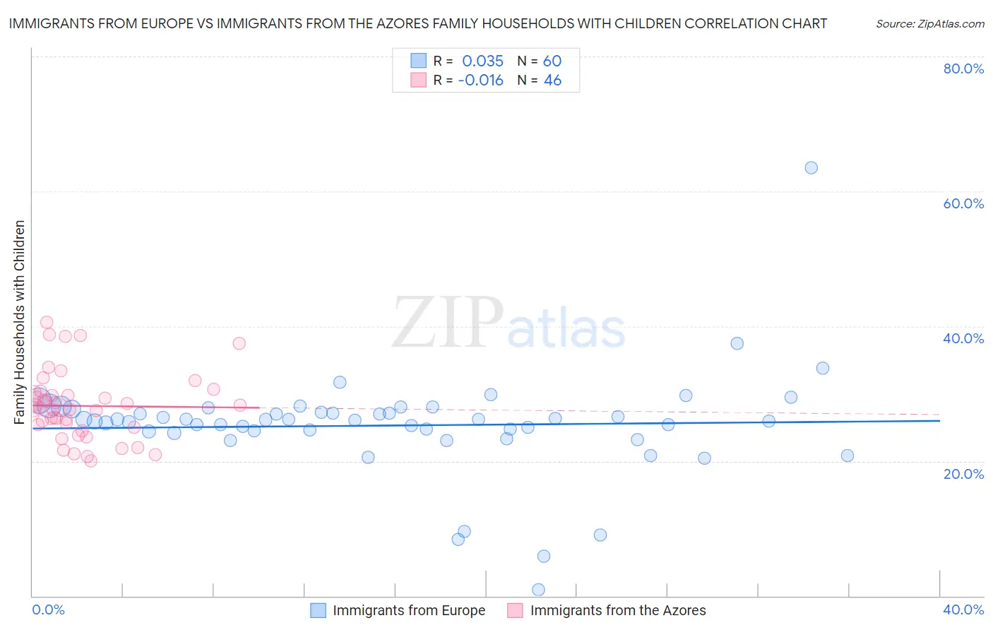 Immigrants from Europe vs Immigrants from the Azores Family Households with Children