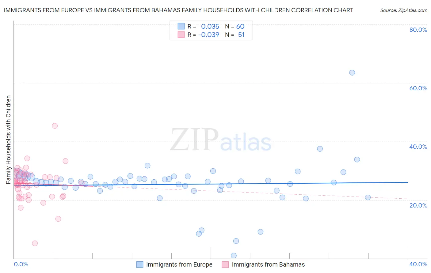 Immigrants from Europe vs Immigrants from Bahamas Family Households with Children