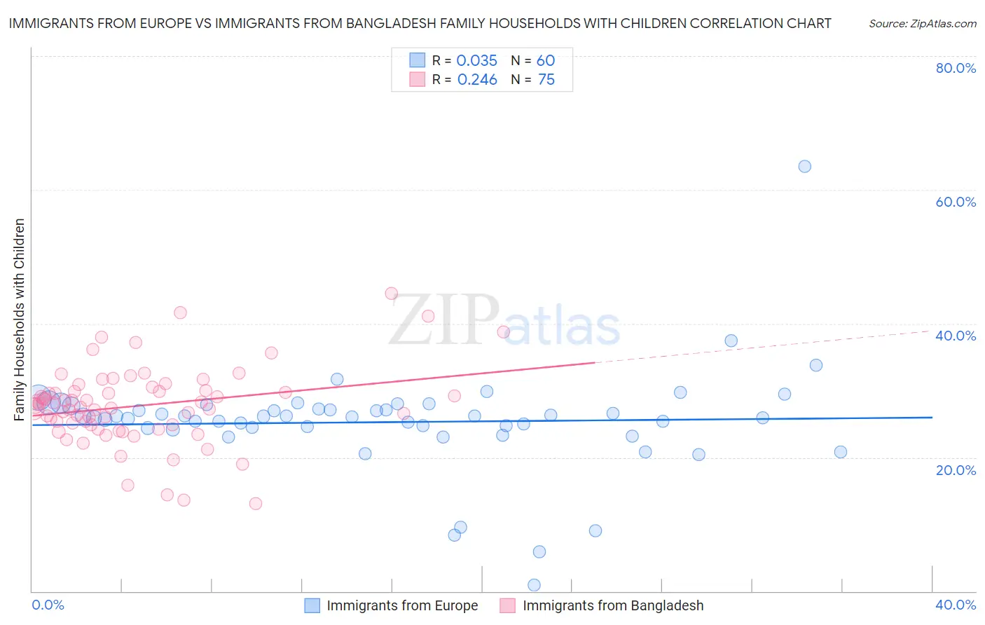 Immigrants from Europe vs Immigrants from Bangladesh Family Households with Children