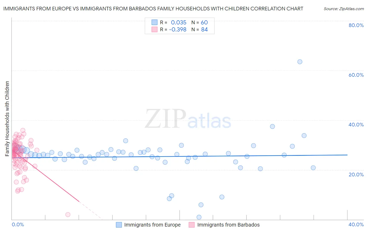 Immigrants from Europe vs Immigrants from Barbados Family Households with Children