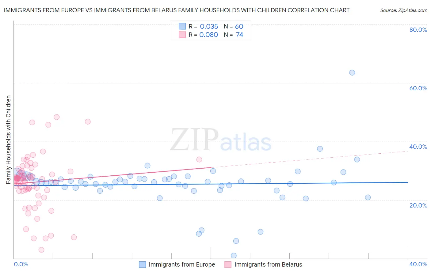Immigrants from Europe vs Immigrants from Belarus Family Households with Children