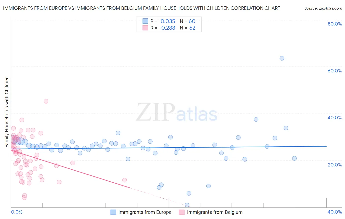 Immigrants from Europe vs Immigrants from Belgium Family Households with Children