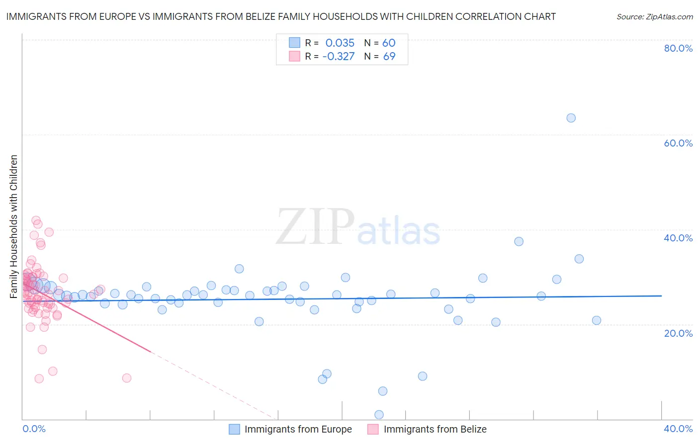 Immigrants from Europe vs Immigrants from Belize Family Households with Children