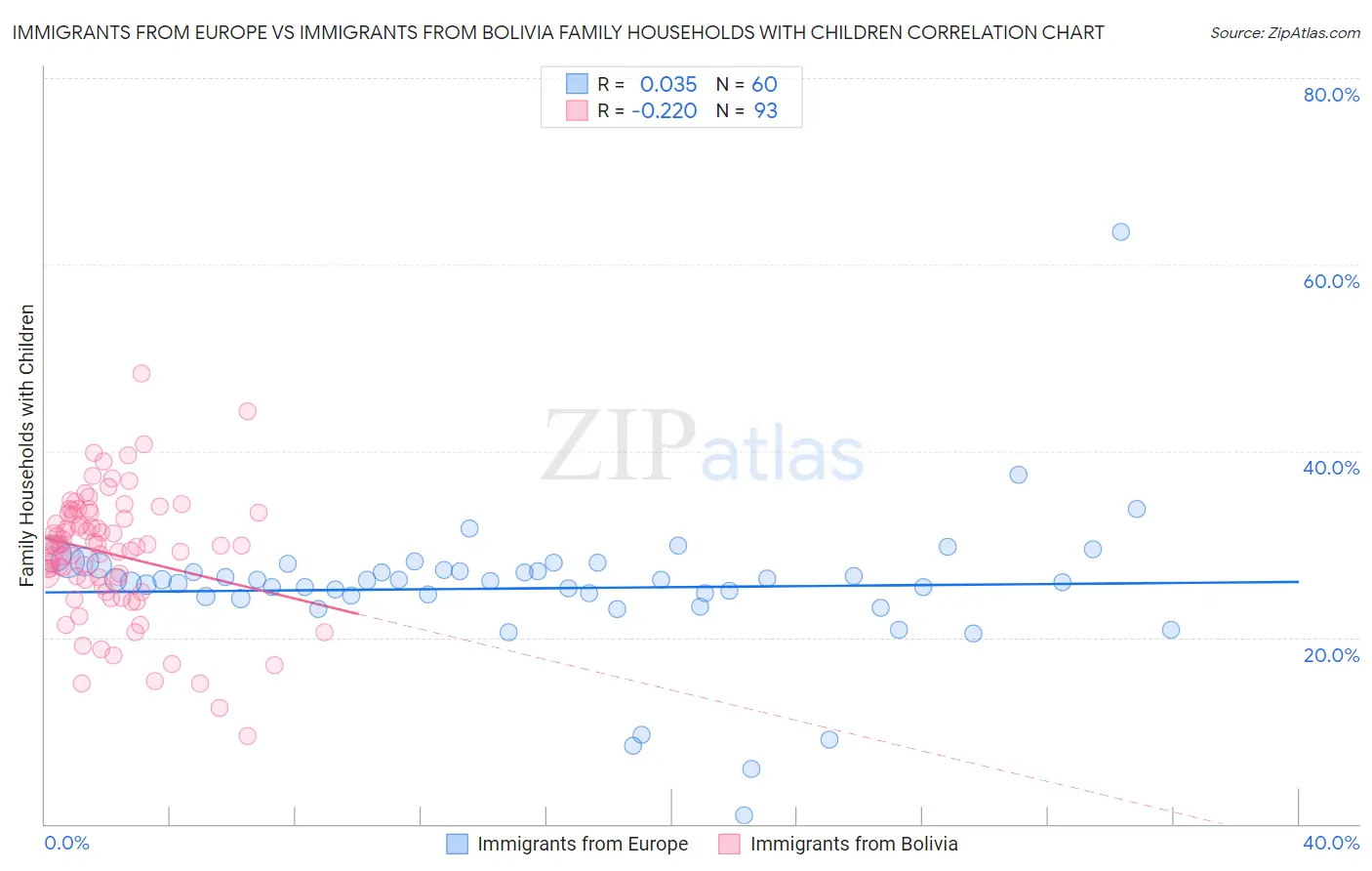 Immigrants from Europe vs Immigrants from Bolivia Family Households with Children
