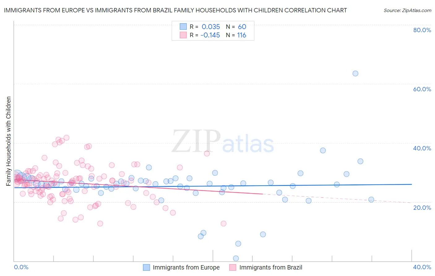 Immigrants from Europe vs Immigrants from Brazil Family Households with Children