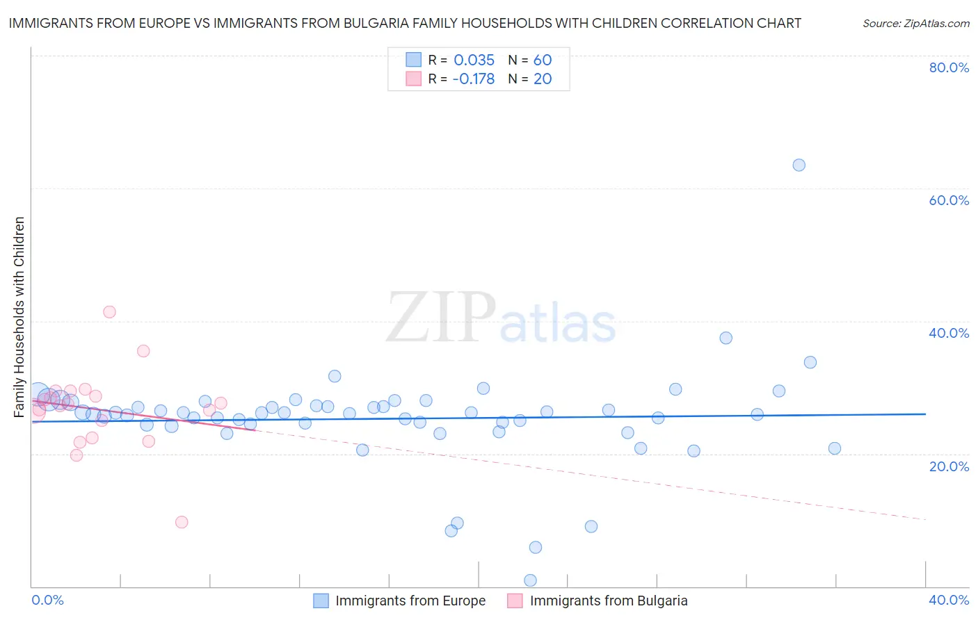 Immigrants from Europe vs Immigrants from Bulgaria Family Households with Children