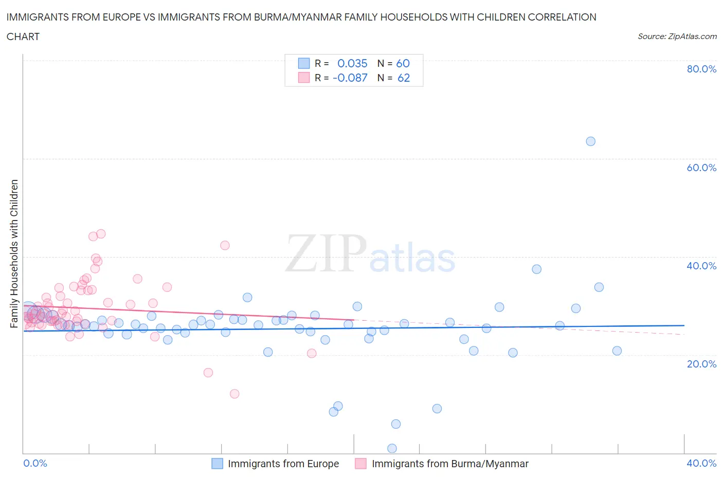 Immigrants from Europe vs Immigrants from Burma/Myanmar Family Households with Children