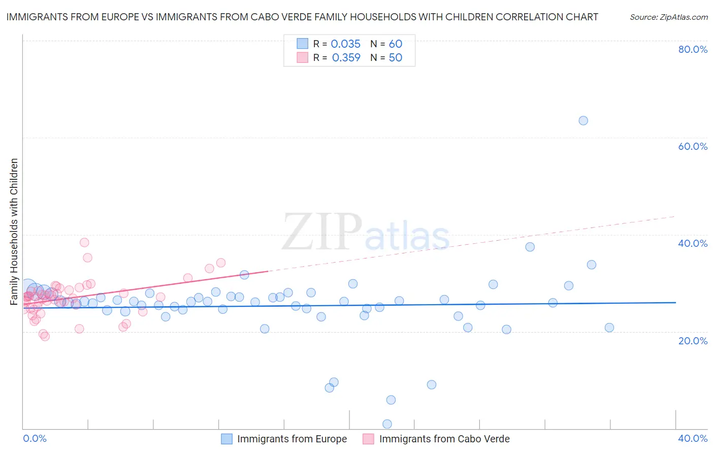 Immigrants from Europe vs Immigrants from Cabo Verde Family Households with Children