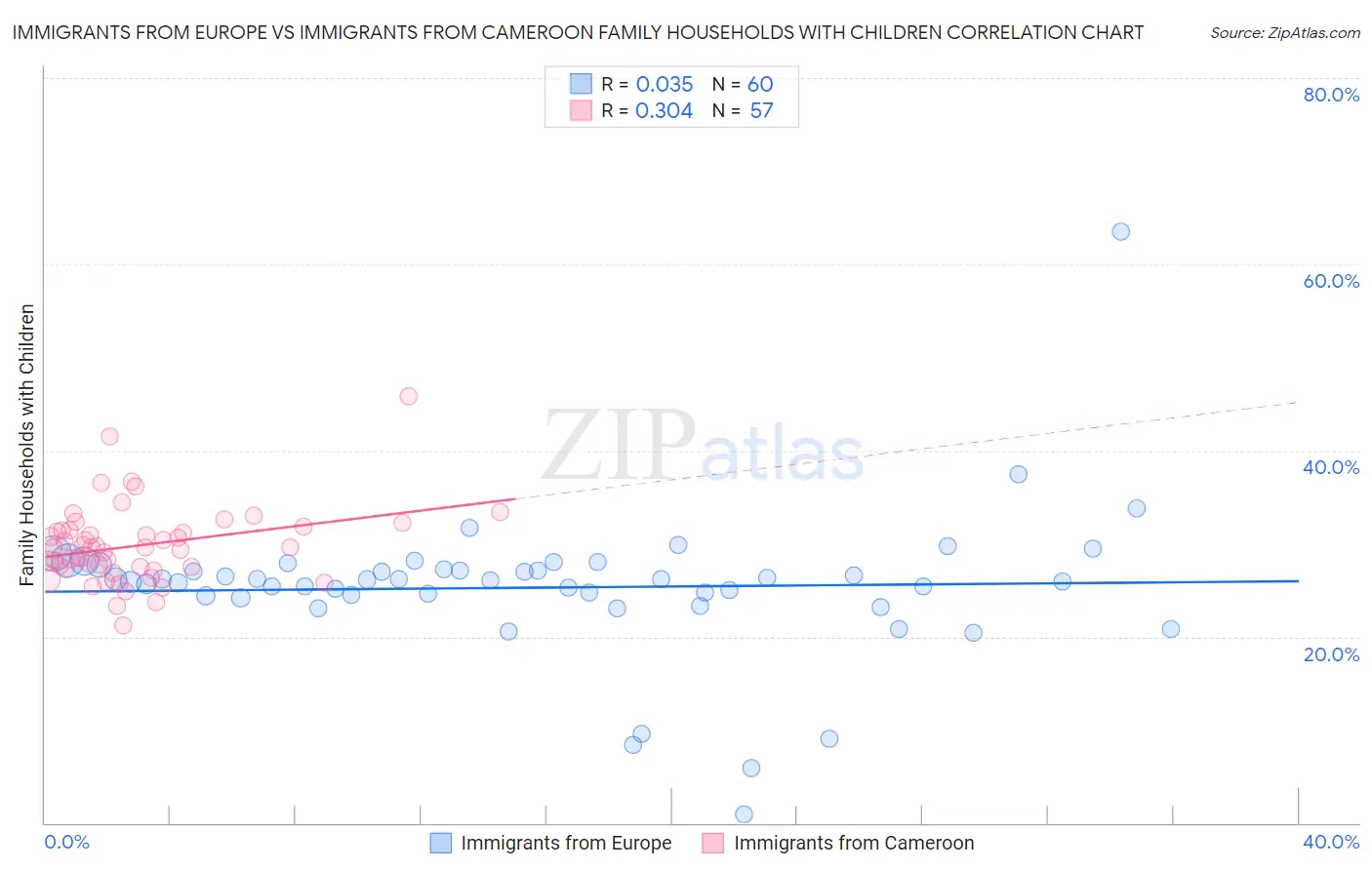 Immigrants from Europe vs Immigrants from Cameroon Family Households with Children