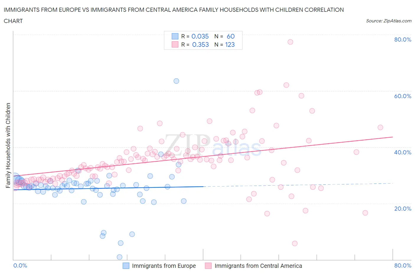 Immigrants from Europe vs Immigrants from Central America Family Households with Children