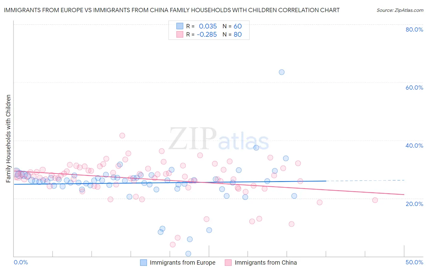 Immigrants from Europe vs Immigrants from China Family Households with Children